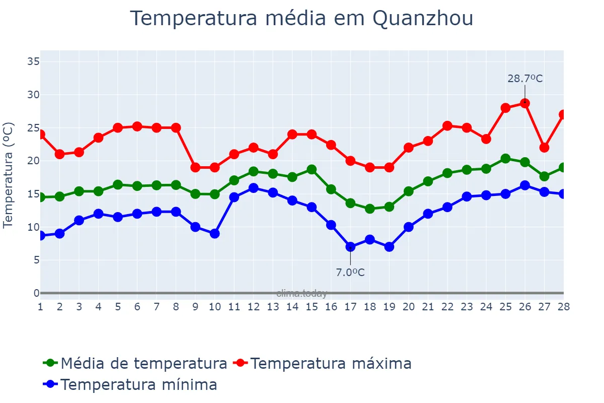 Temperatura em fevereiro em Quanzhou, Fujian, CN