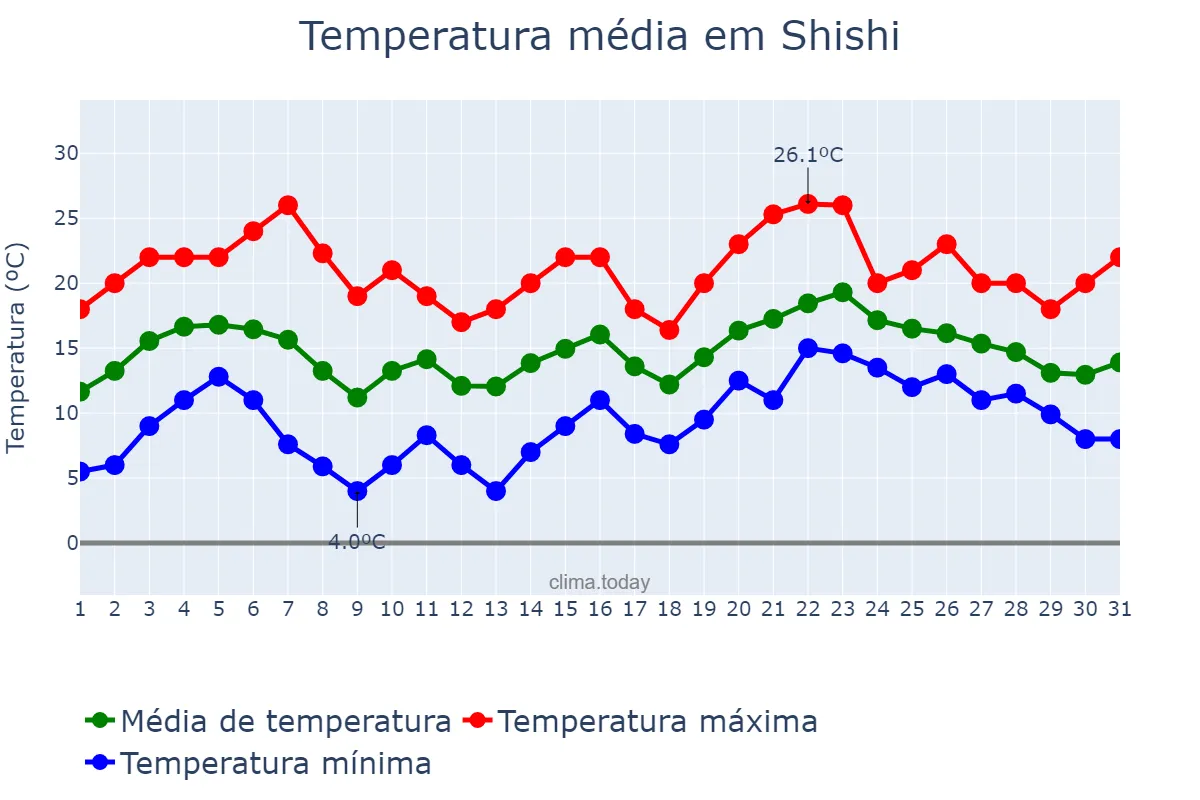 Temperatura em janeiro em Shishi, Fujian, CN