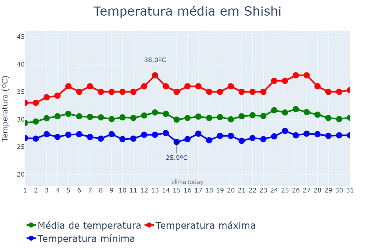 Temperatura em julho em Shishi, Fujian, CN