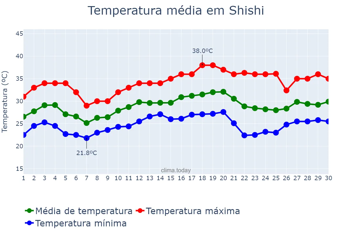 Temperatura em junho em Shishi, Fujian, CN