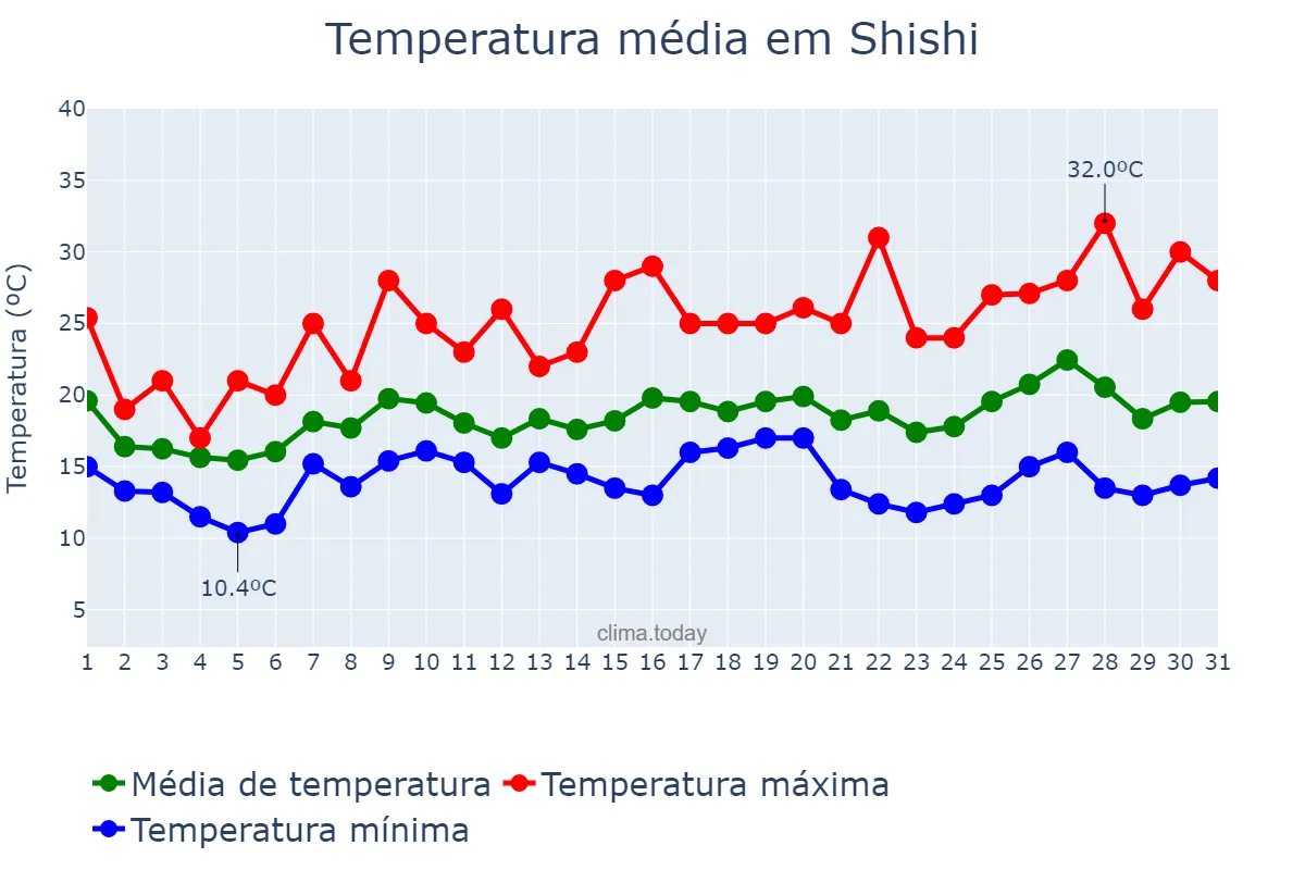 Temperatura em marco em Shishi, Fujian, CN