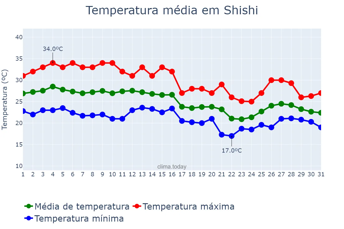 Temperatura em outubro em Shishi, Fujian, CN