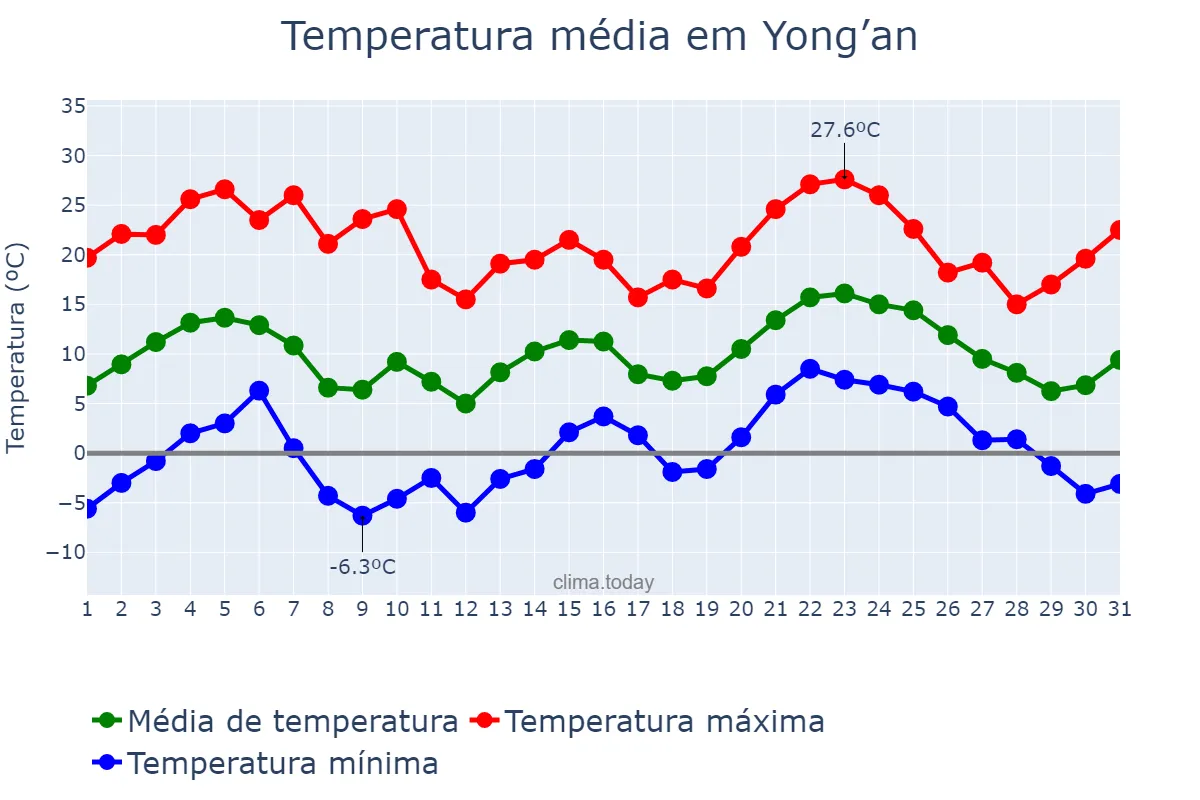 Temperatura em janeiro em Yong’an, Fujian, CN