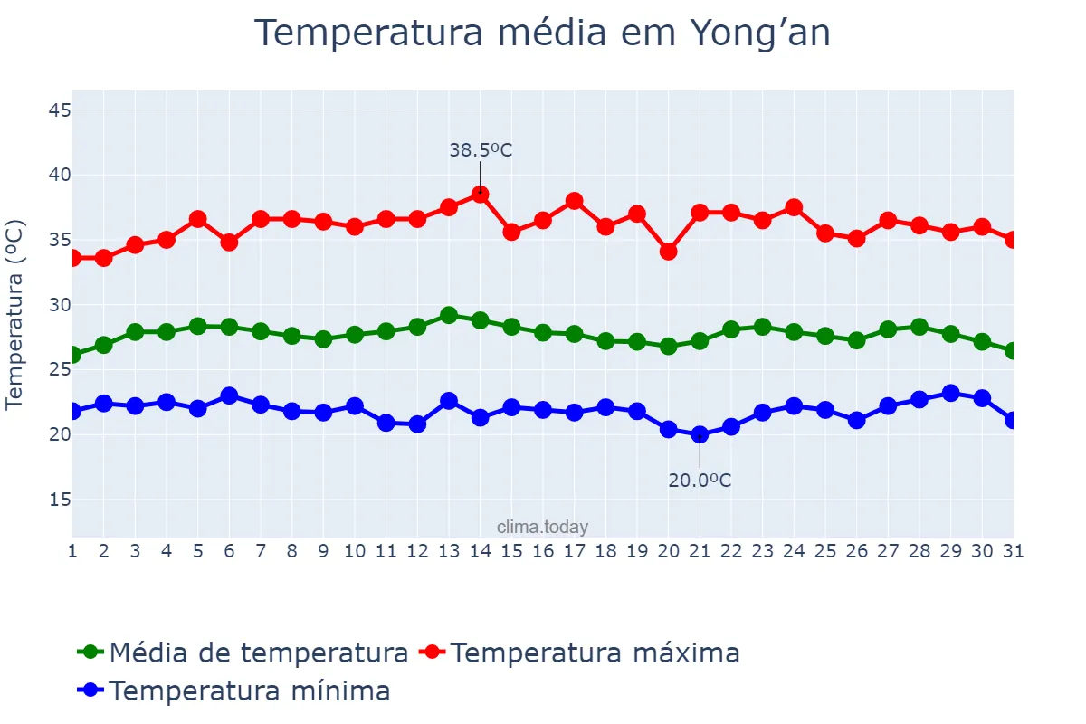 Temperatura em julho em Yong’an, Fujian, CN