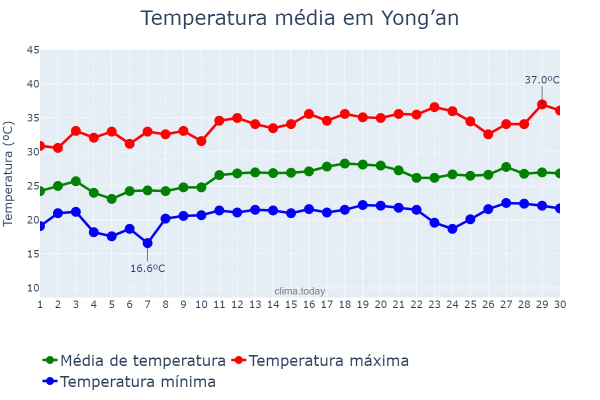 Temperatura em junho em Yong’an, Fujian, CN