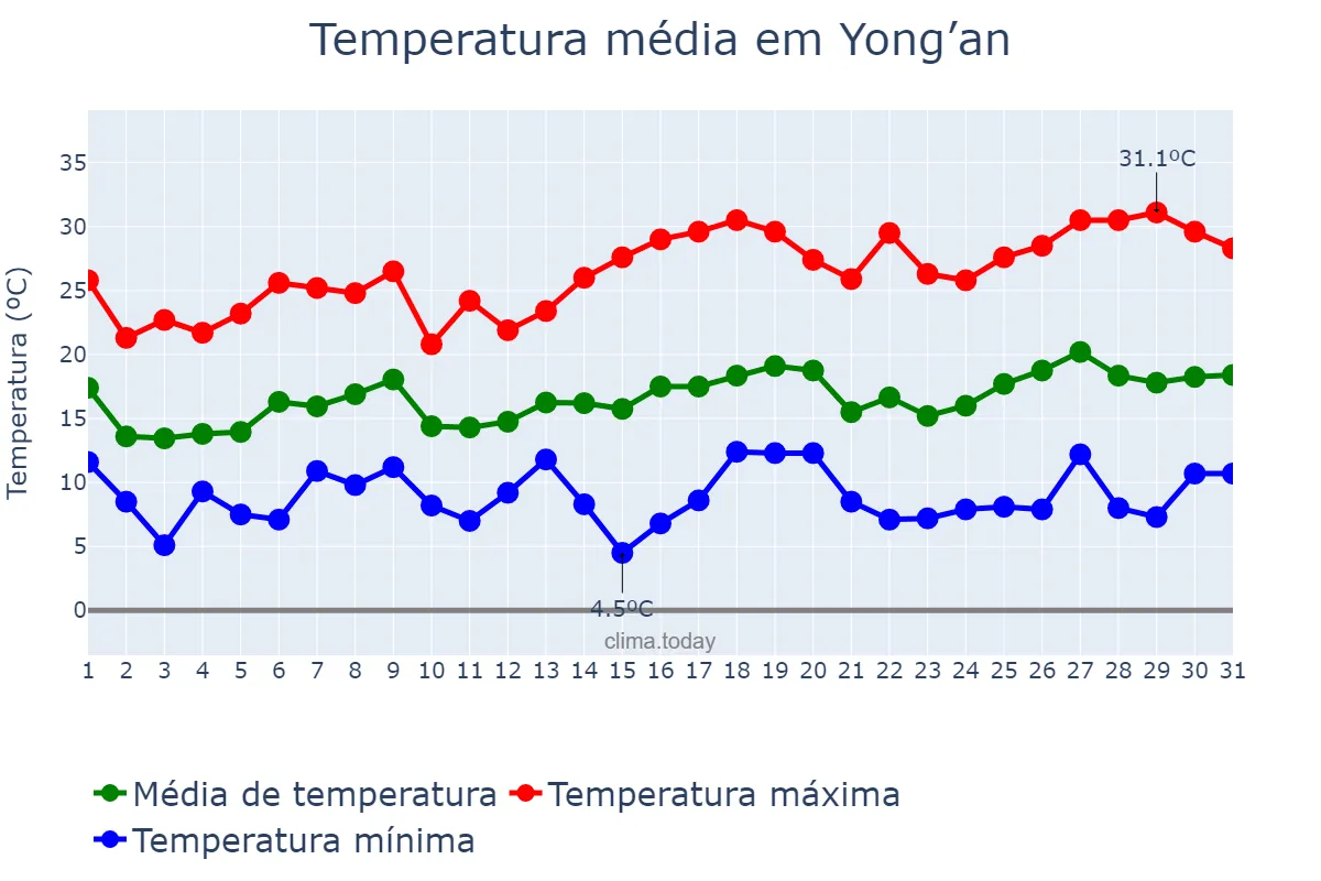 Temperatura em marco em Yong’an, Fujian, CN