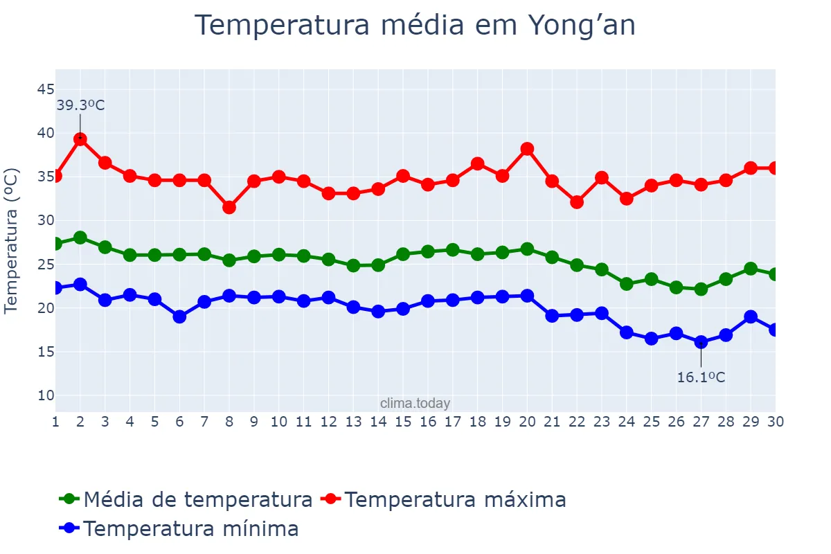 Temperatura em setembro em Yong’an, Fujian, CN