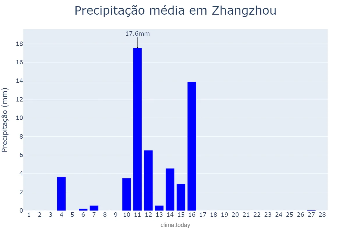 Precipitação em fevereiro em Zhangzhou, Fujian, CN