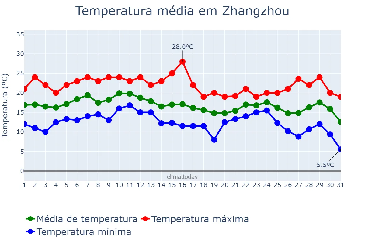 Temperatura em dezembro em Zhangzhou, Fujian, CN