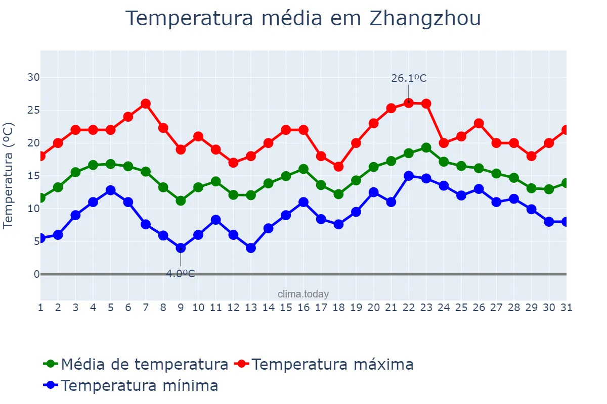 Temperatura em janeiro em Zhangzhou, Fujian, CN