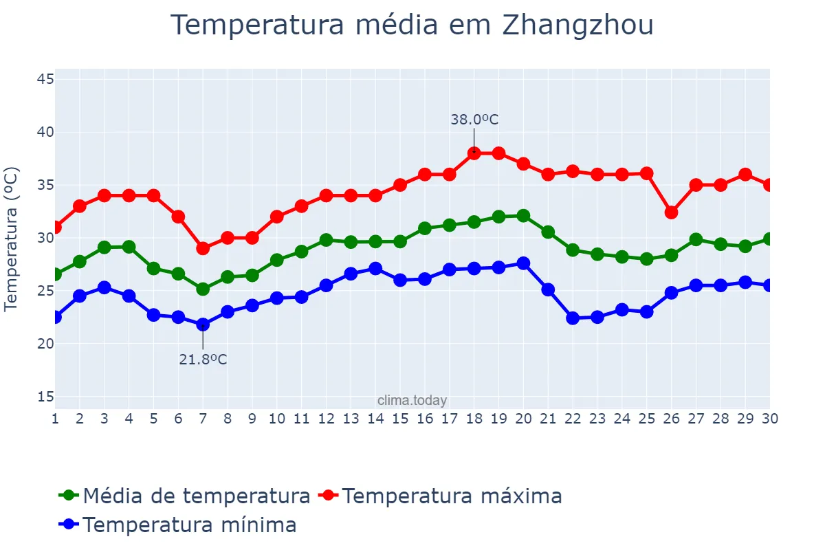Temperatura em junho em Zhangzhou, Fujian, CN