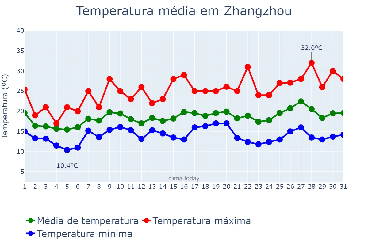 Temperatura em marco em Zhangzhou, Fujian, CN