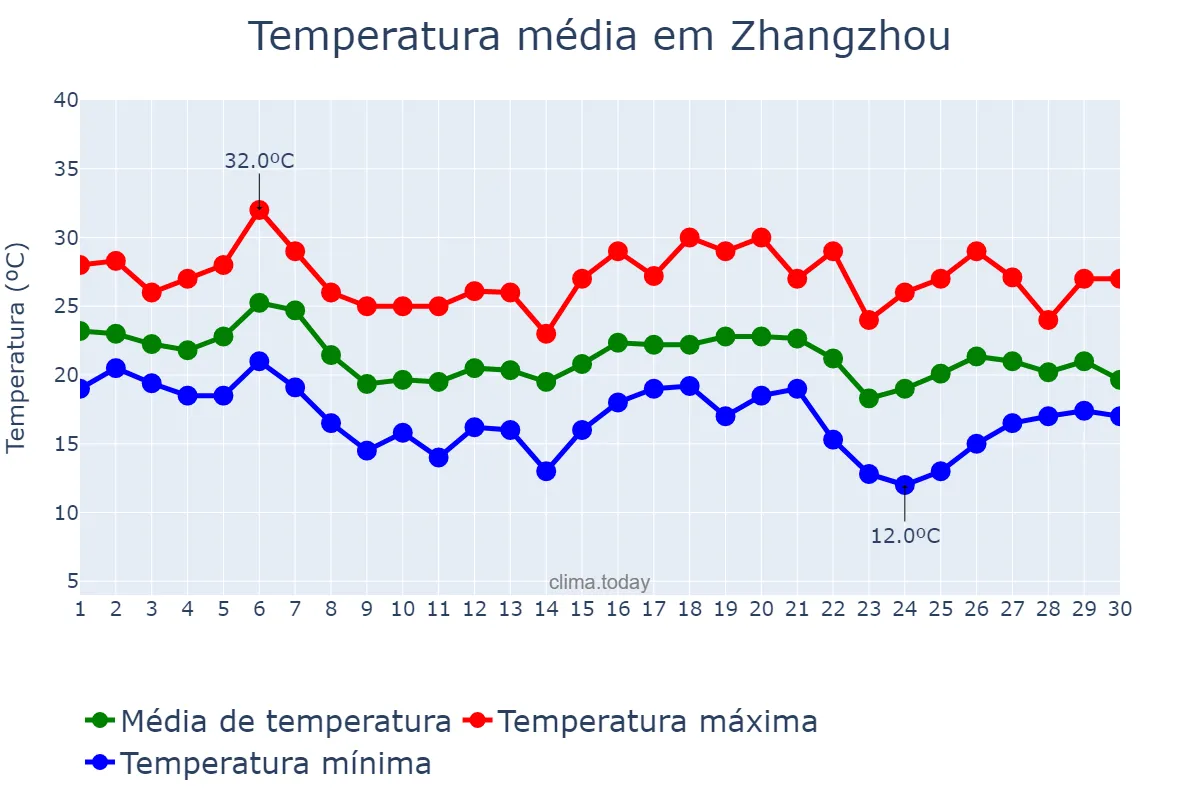 Temperatura em novembro em Zhangzhou, Fujian, CN