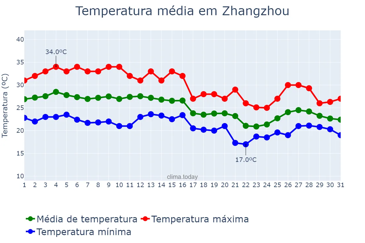 Temperatura em outubro em Zhangzhou, Fujian, CN