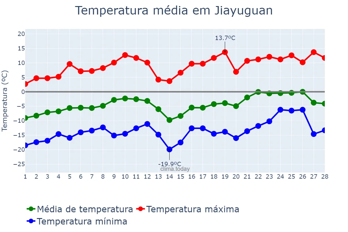 Temperatura em fevereiro em Jiayuguan, Gansu, CN