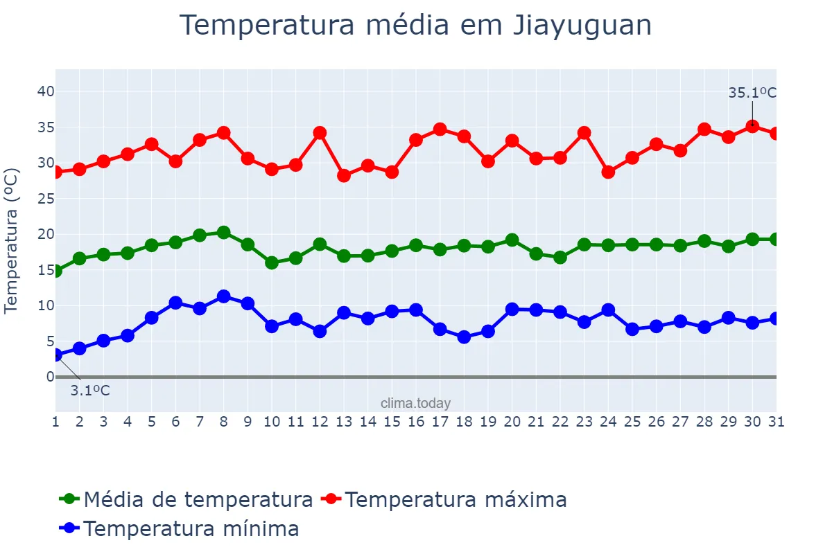 Temperatura em julho em Jiayuguan, Gansu, CN