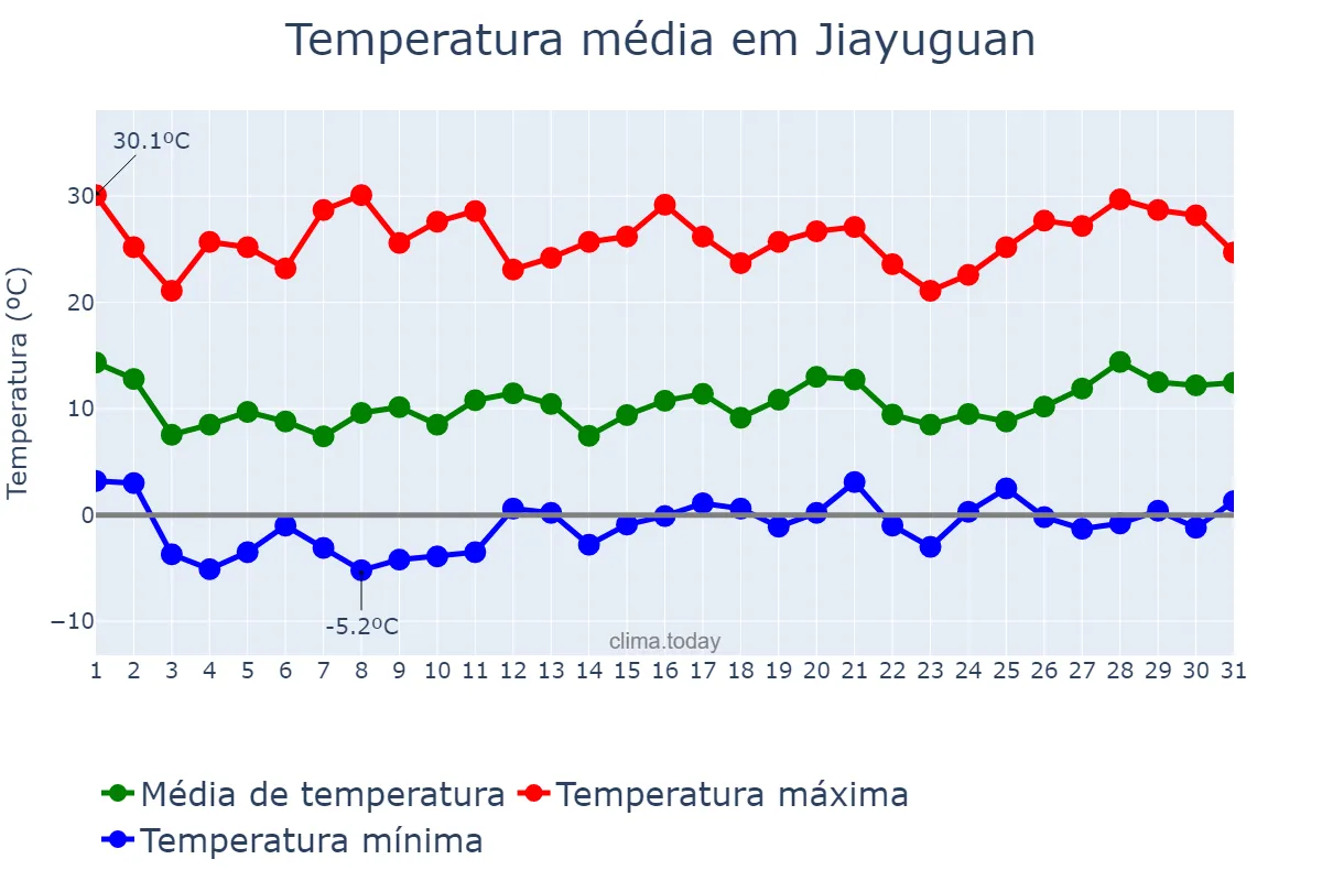 Temperatura em maio em Jiayuguan, Gansu, CN