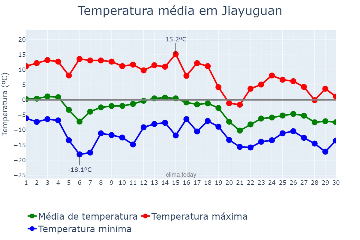 Temperatura em novembro em Jiayuguan, Gansu, CN
