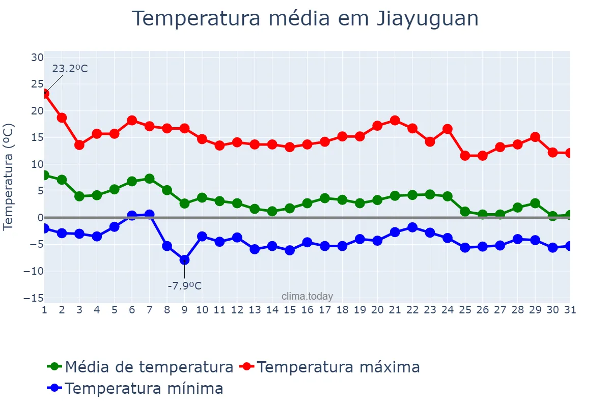 Temperatura em outubro em Jiayuguan, Gansu, CN