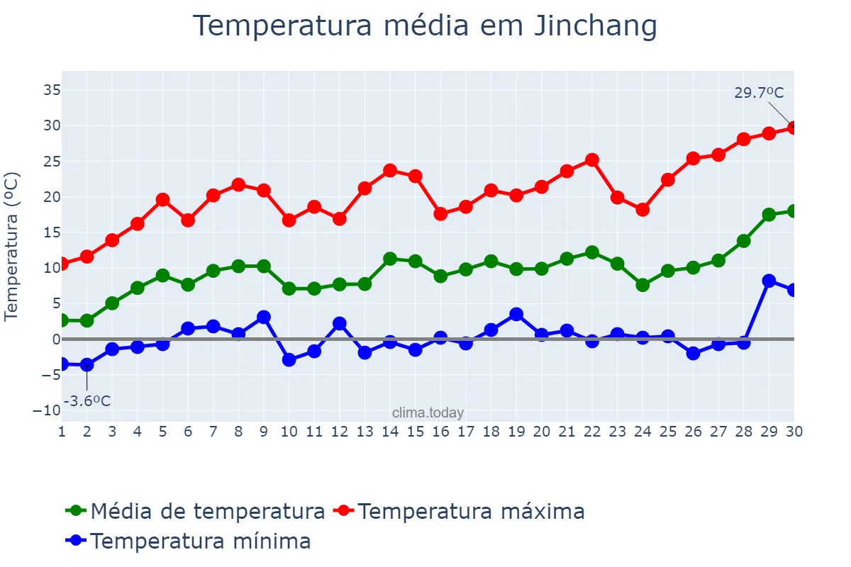 Temperatura em abril em Jinchang, Gansu, CN