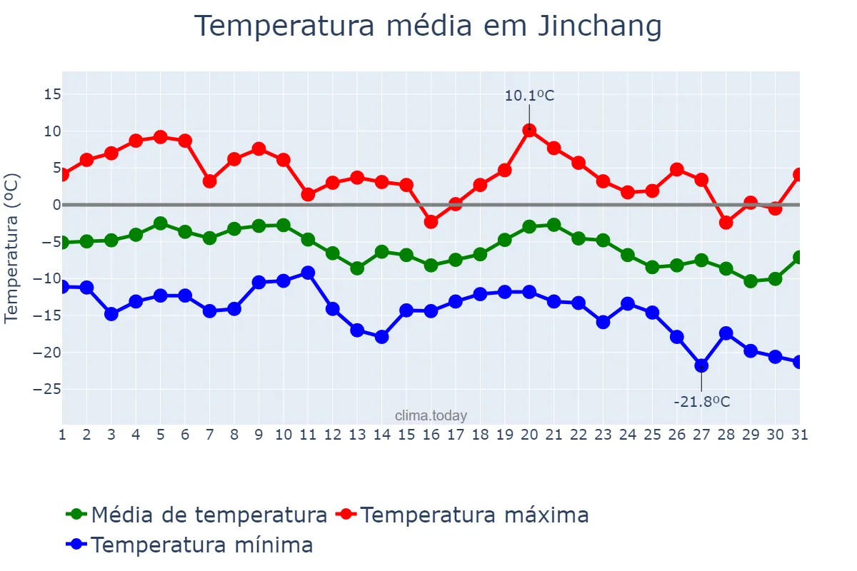 Temperatura em dezembro em Jinchang, Gansu, CN