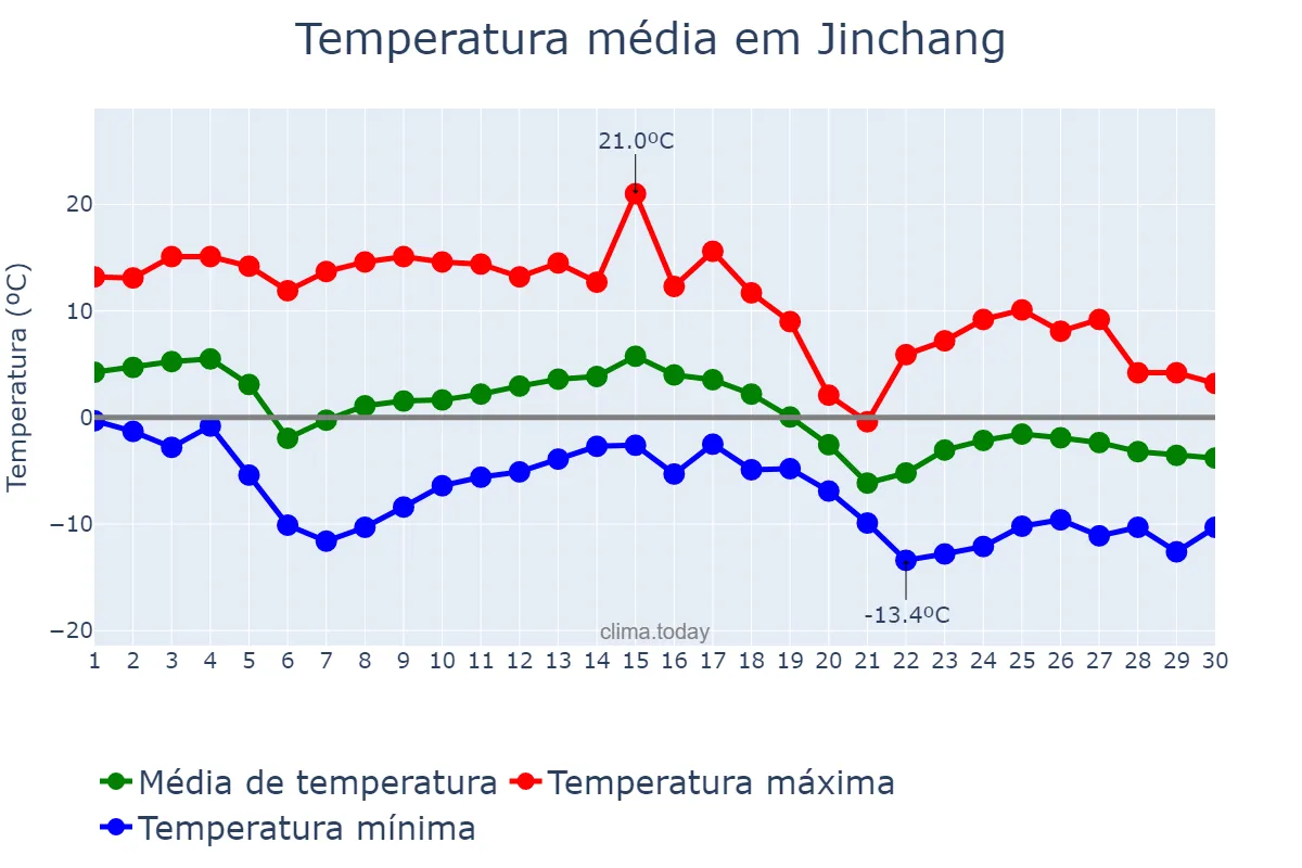 Temperatura em novembro em Jinchang, Gansu, CN