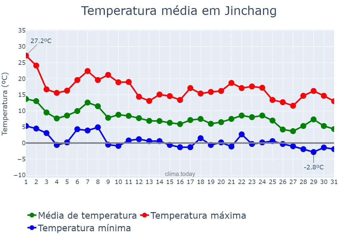 Temperatura em outubro em Jinchang, Gansu, CN