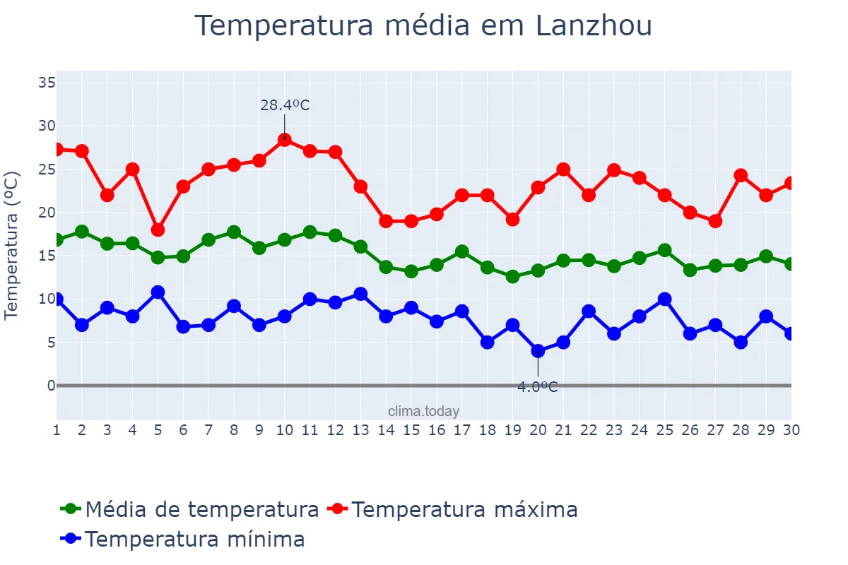 Temperatura em setembro em Lanzhou, Gansu, CN