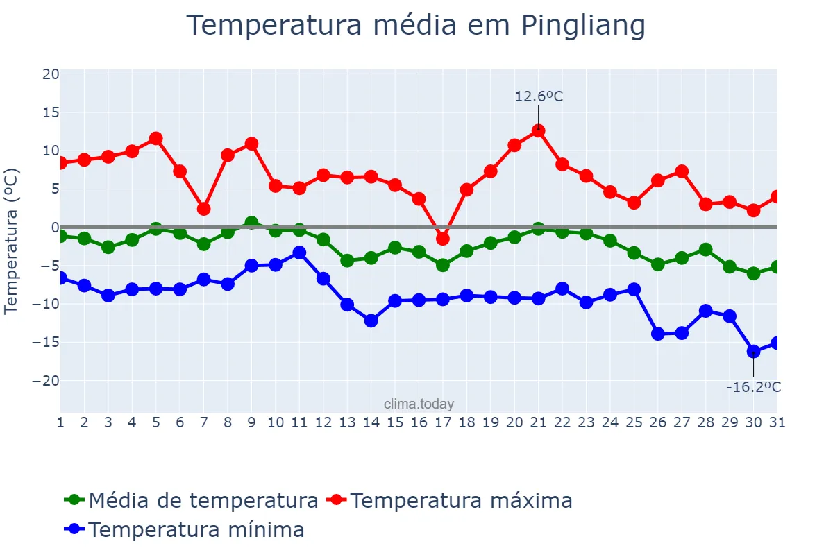 Temperatura em dezembro em Pingliang, Gansu, CN