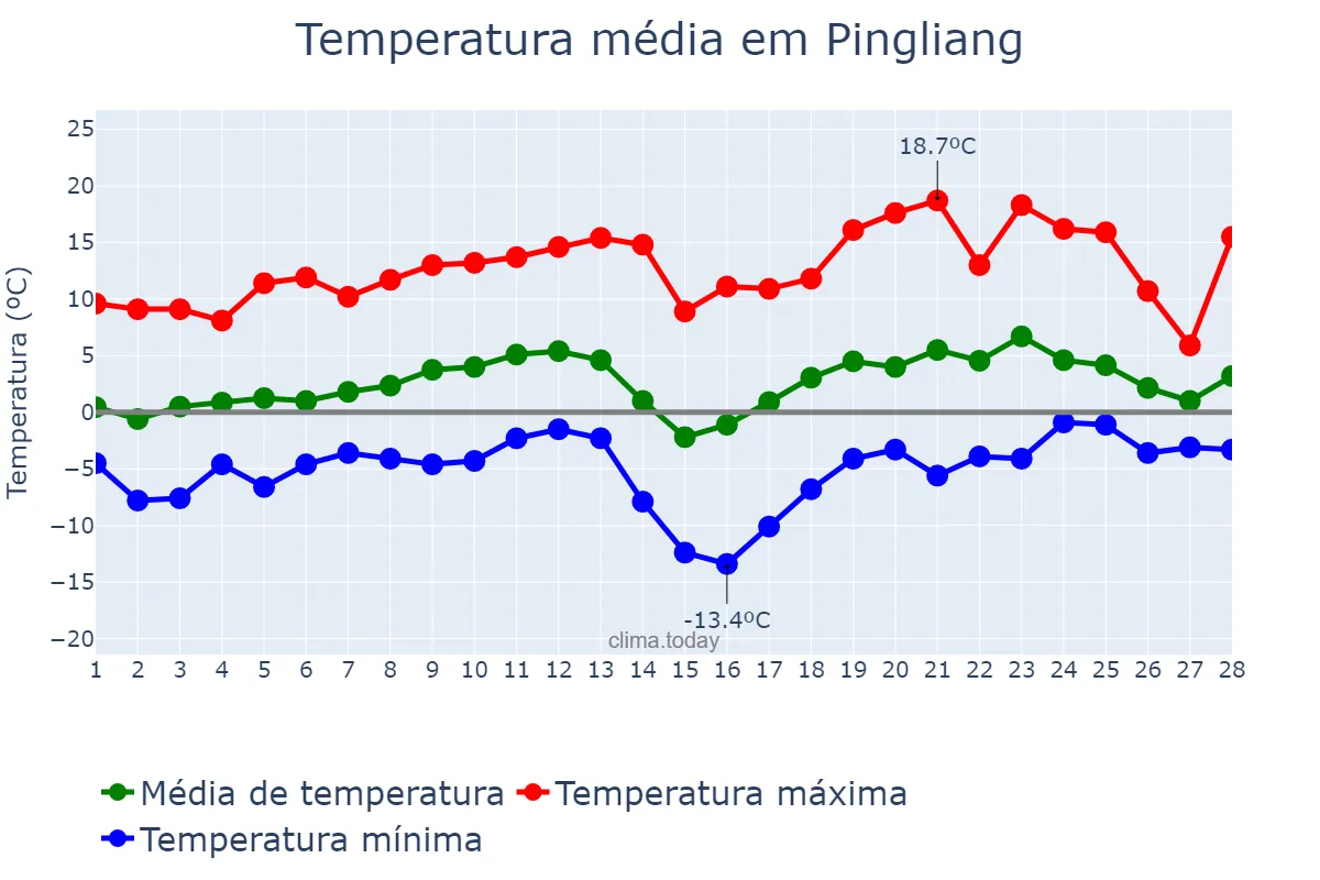 Temperatura em fevereiro em Pingliang, Gansu, CN
