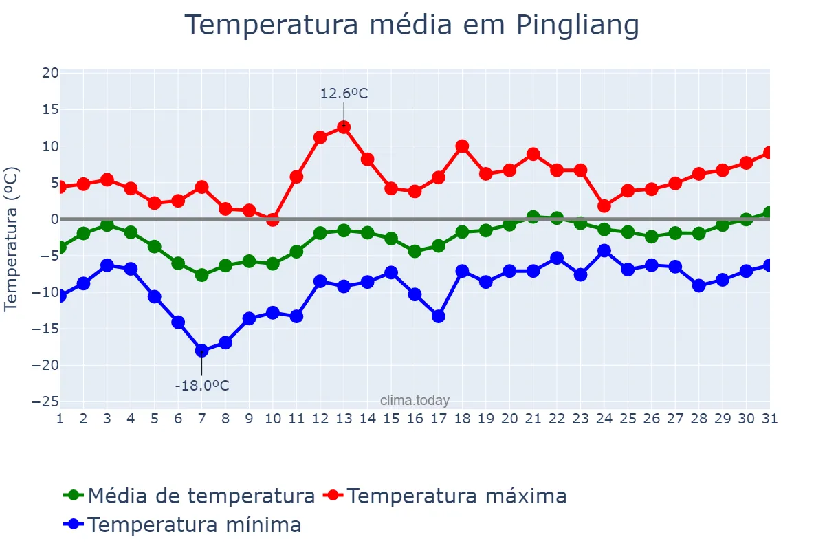 Temperatura em janeiro em Pingliang, Gansu, CN