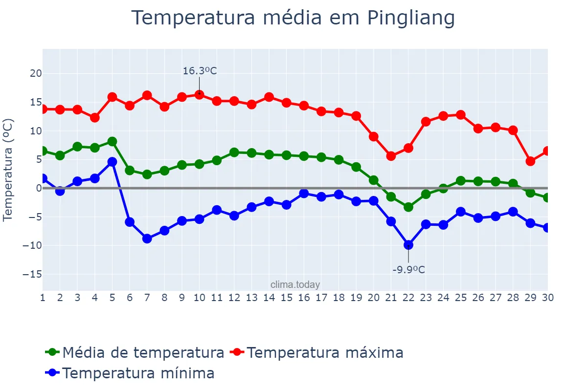 Temperatura em novembro em Pingliang, Gansu, CN