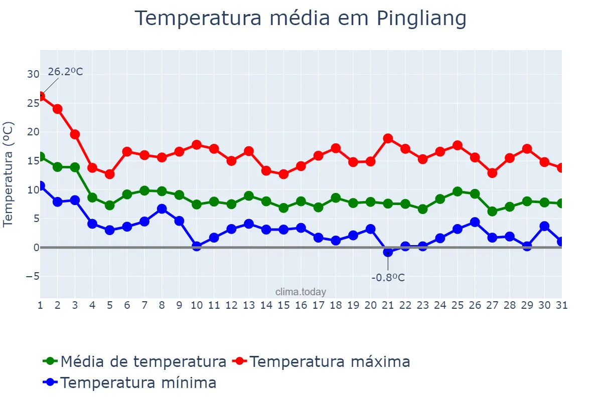 Temperatura em outubro em Pingliang, Gansu, CN