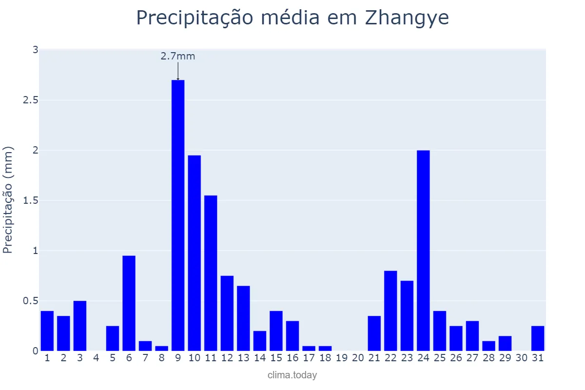 Precipitação em julho em Zhangye, Gansu, CN