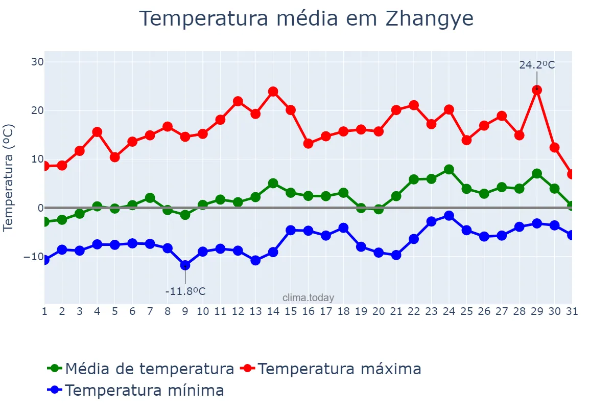 Temperatura em marco em Zhangye, Gansu, CN