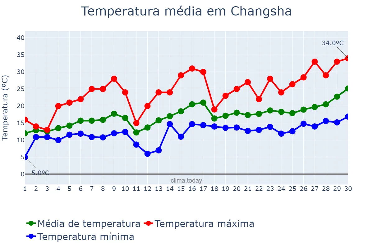Temperatura em abril em Changsha, Guangdong, CN