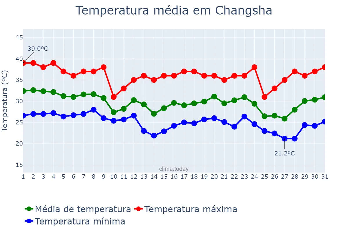Temperatura em agosto em Changsha, Guangdong, CN