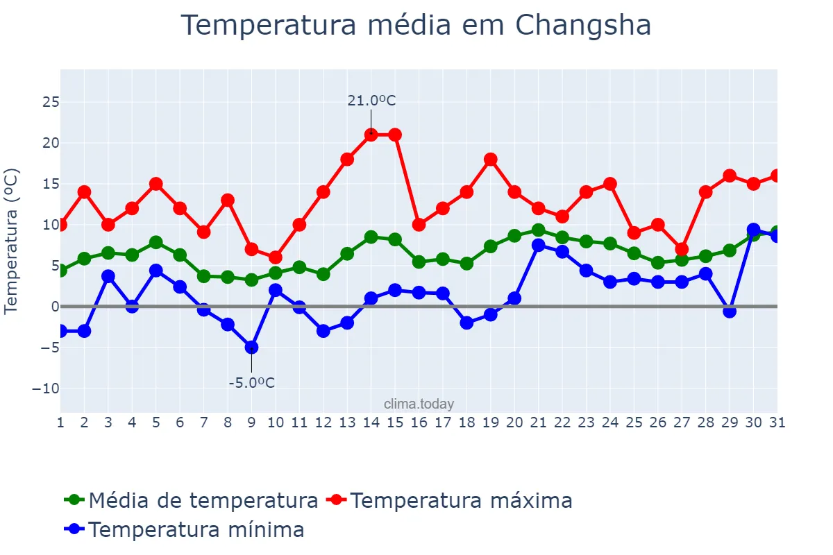 Temperatura em janeiro em Changsha, Guangdong, CN