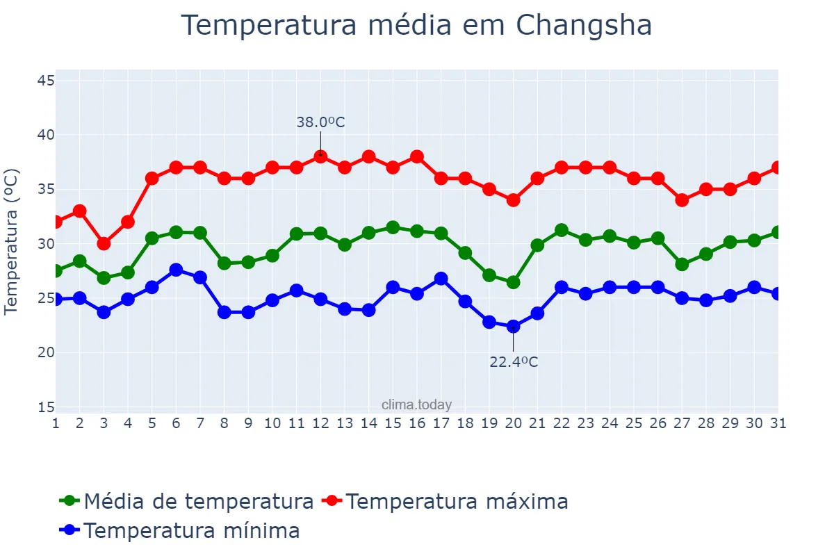 Temperatura em julho em Changsha, Guangdong, CN