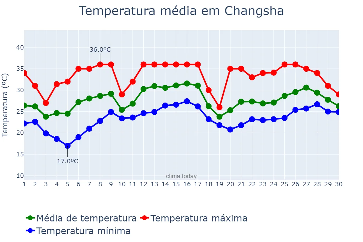 Temperatura em junho em Changsha, Guangdong, CN