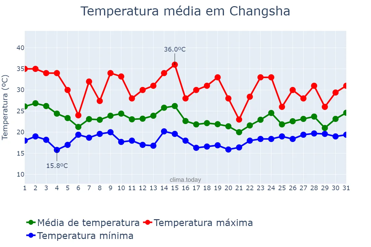 Temperatura em maio em Changsha, Guangdong, CN