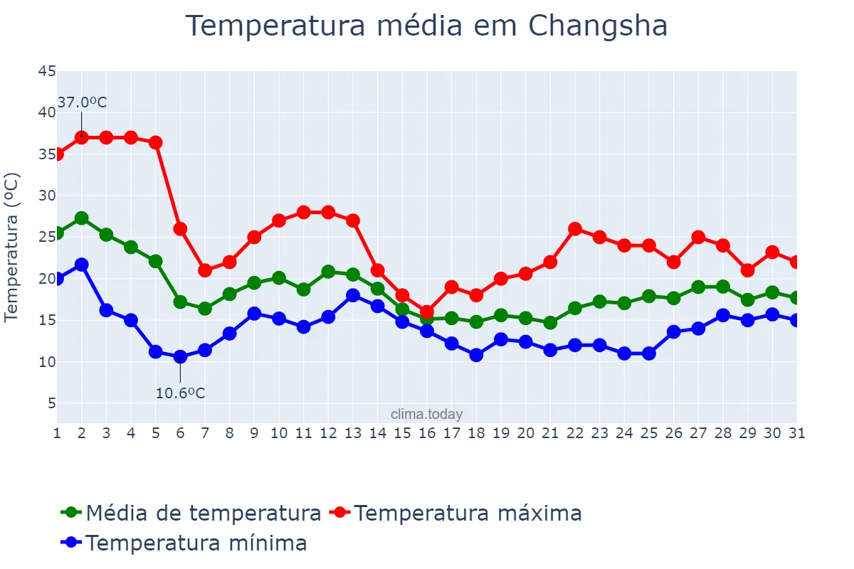 Temperatura em outubro em Changsha, Guangdong, CN