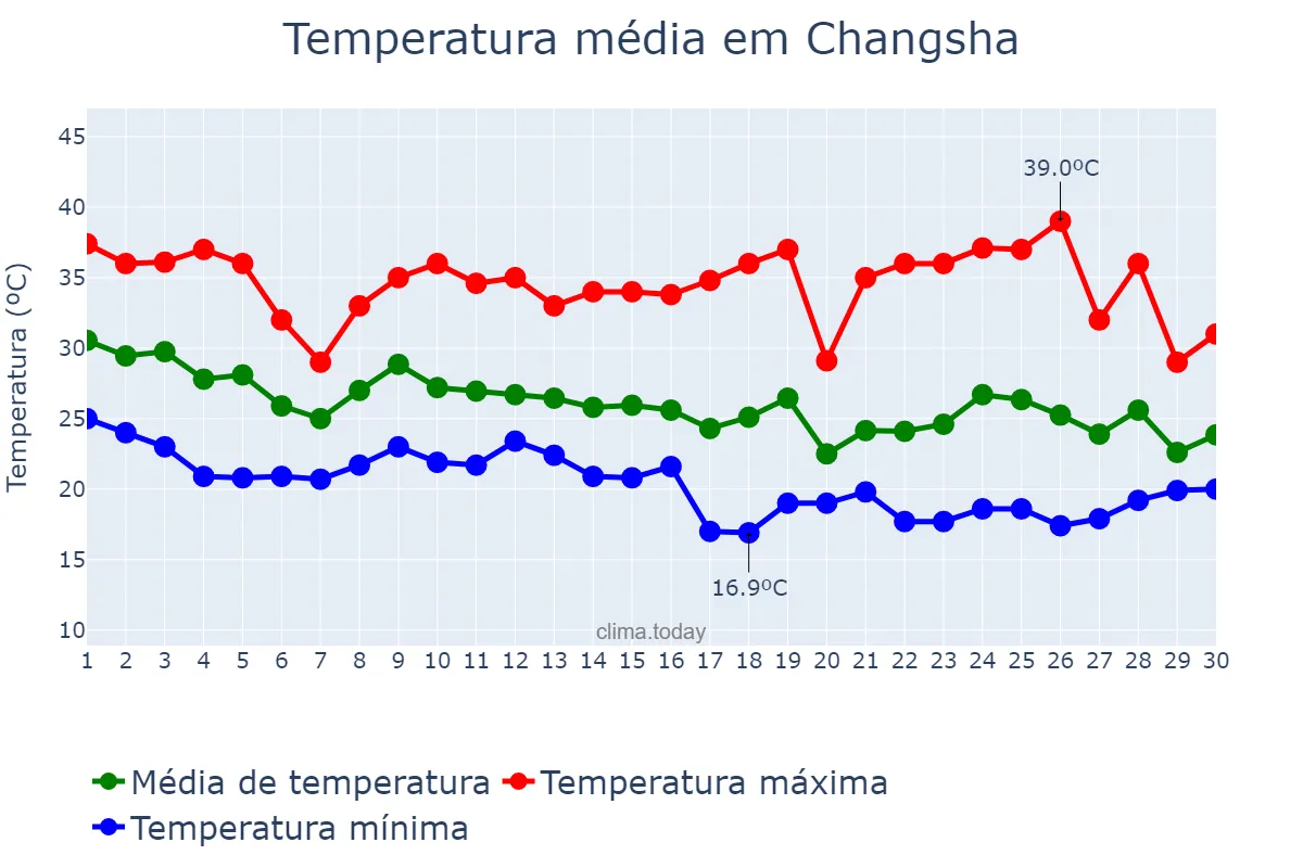 Temperatura em setembro em Changsha, Guangdong, CN