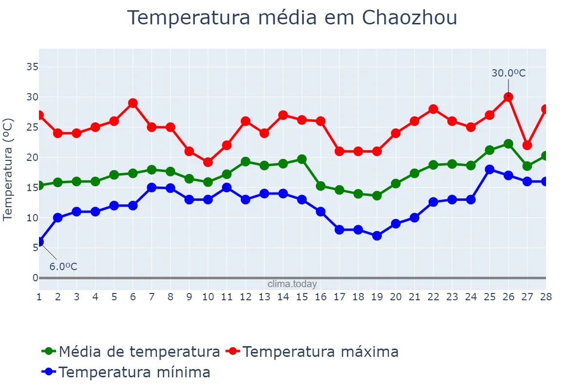 Temperatura em fevereiro em Chaozhou, Guangdong, CN