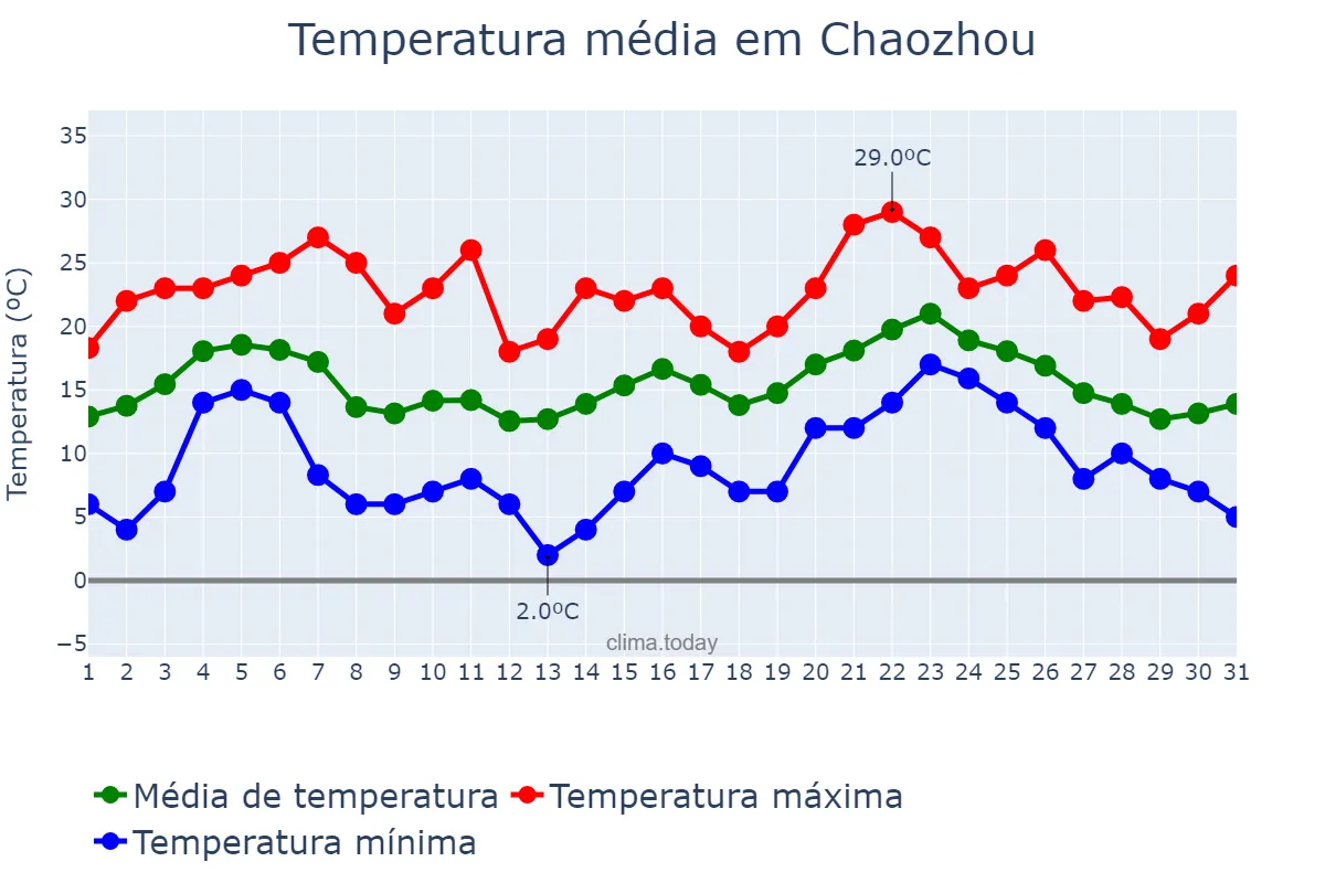 Temperatura em janeiro em Chaozhou, Guangdong, CN