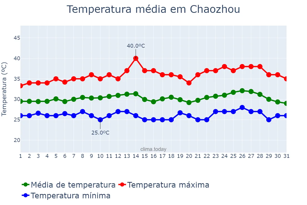 Temperatura em julho em Chaozhou, Guangdong, CN