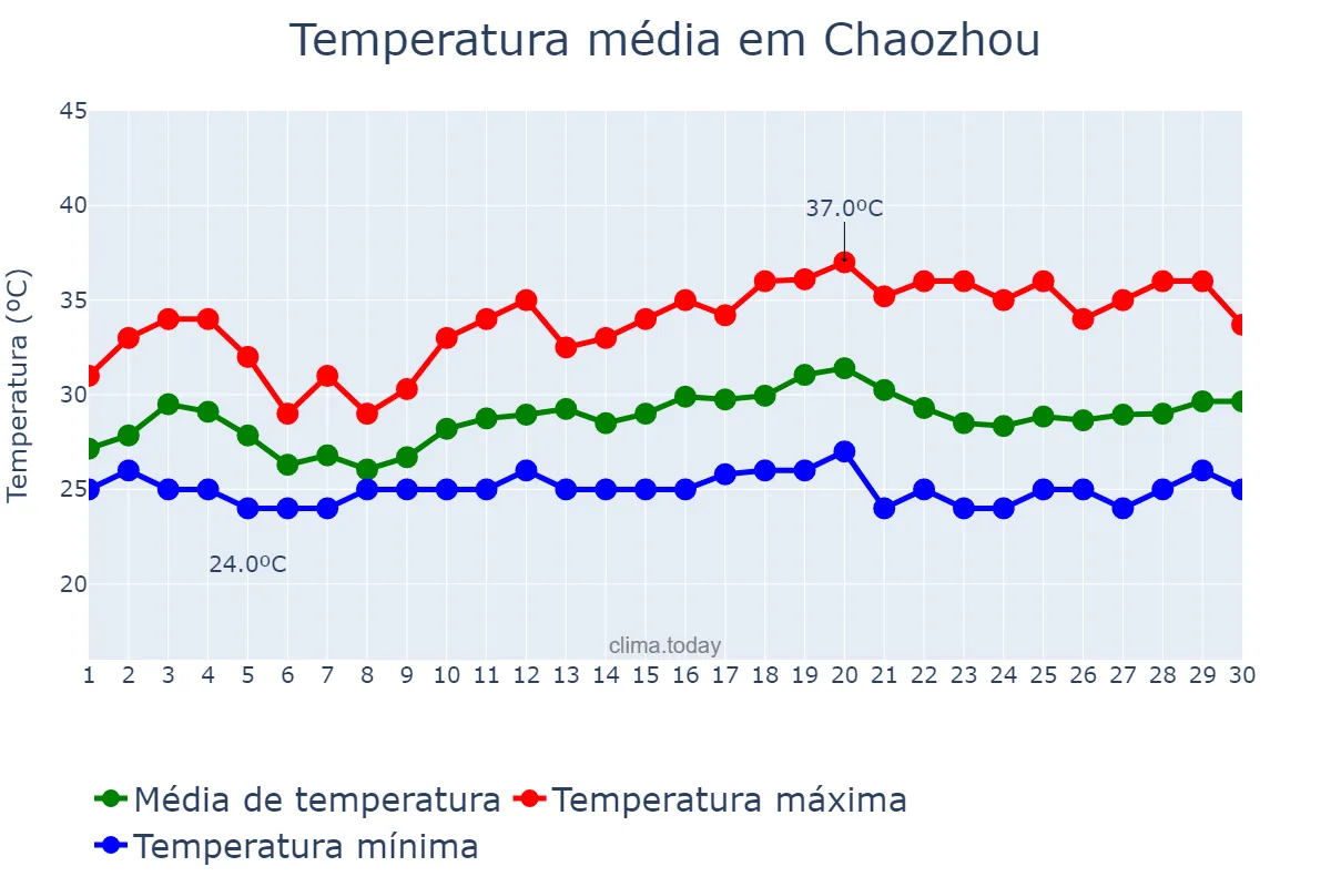 Temperatura em junho em Chaozhou, Guangdong, CN