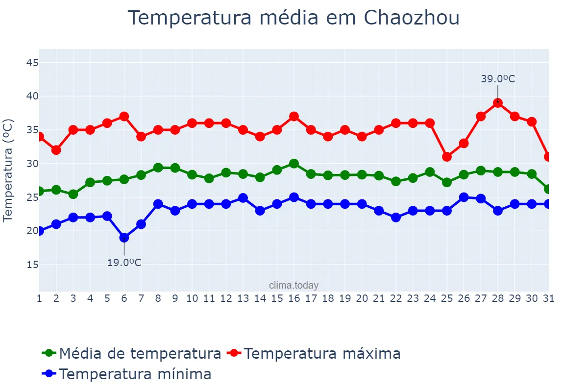 Temperatura em maio em Chaozhou, Guangdong, CN