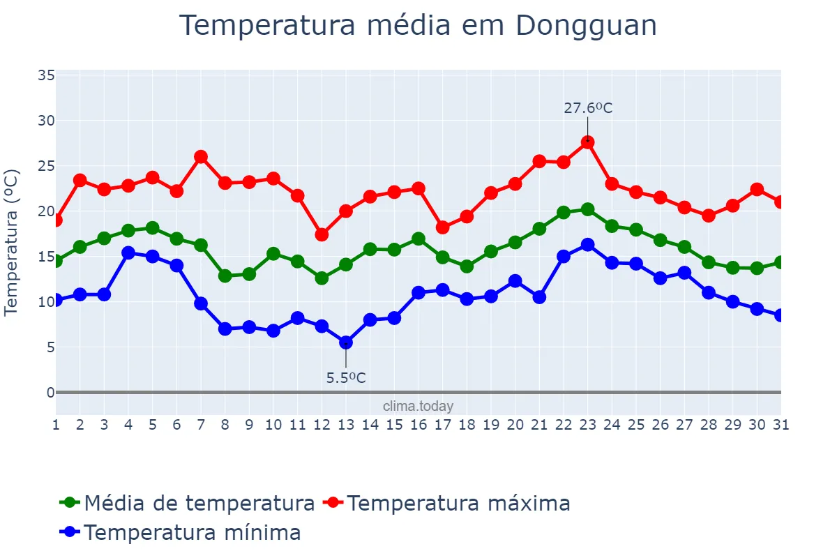 Temperatura em janeiro em Dongguan, Guangdong, CN