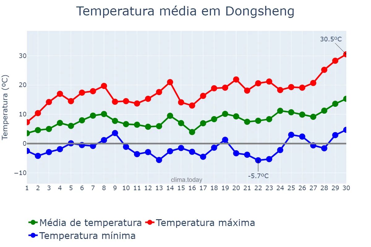 Temperatura em abril em Dongsheng, Guangdong, CN